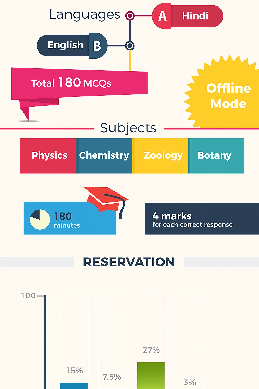 NEET Exam Pattern